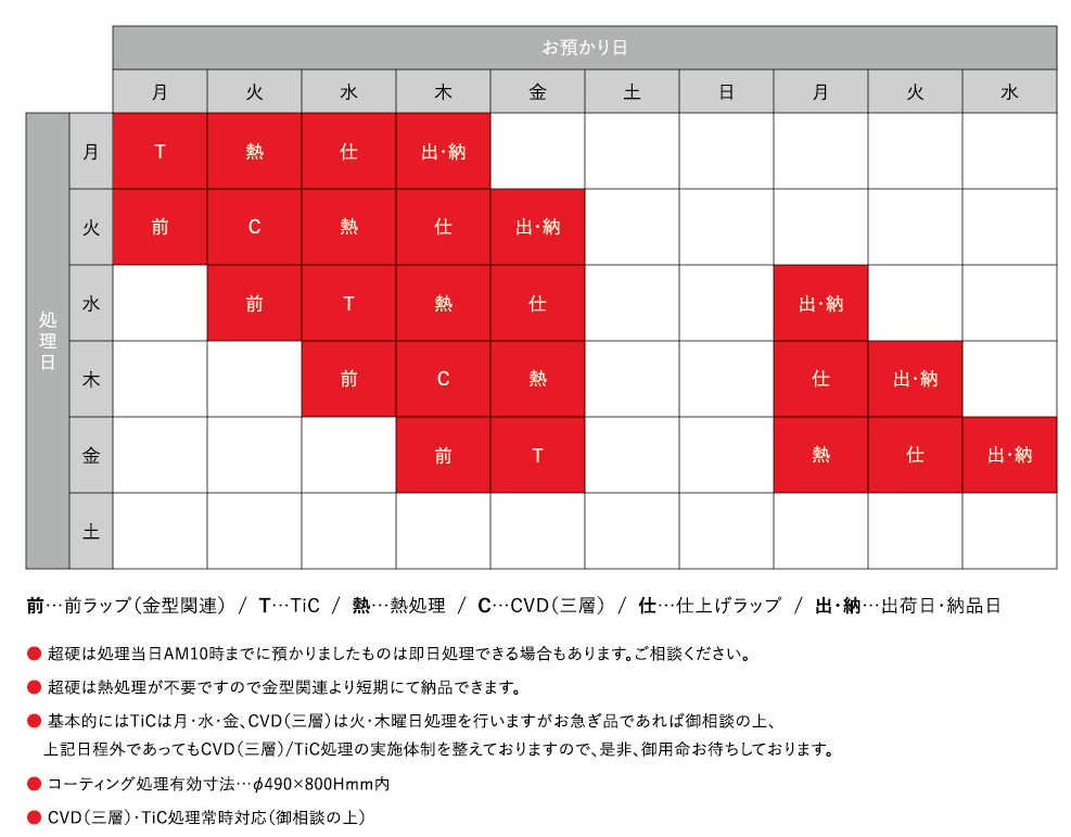 CVD(三層)・TiC処理日サイクル日程表