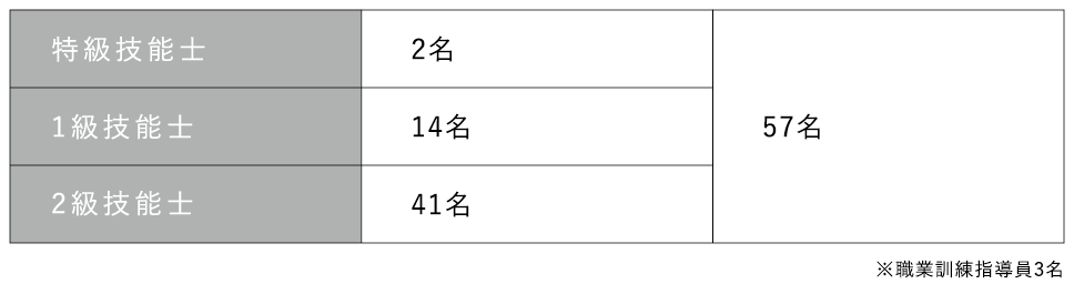技能士の人数の表